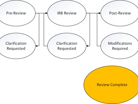 IRB Workflow