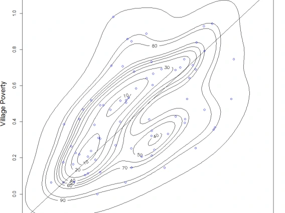 Biovariate Probit